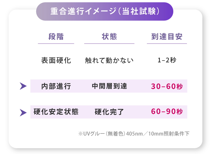 表面硬化と内部安定の違いを示す比較表